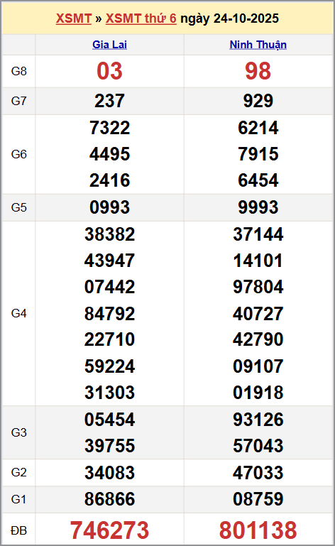 Xem kết quả XSKTMT ngày 24/10/2025 Xem kết quả XSKTMT ngày 24/10/2025