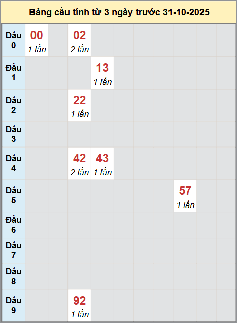 Thống kê cầu bạch thủ lô XS Gia Lai 31/10/2025 Thống kê cầu bạch thủ lô XS Gia Lai 31/10/2025