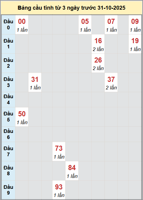 Thống kê cầu bạch thủ lô XS Ninh Thuận 31/10/2025 Thống kê cầu bạch thủ lô XS Ninh Thuận 31/10/2025