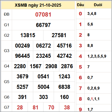 Kết quả xổ số miền Bắc ngày 21/10/2025 Kết quả xổ số miền Bắc ngày 21/10/2025