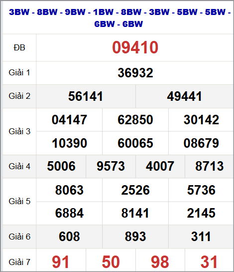 Thống kê kết quả quay thử miền Bắc 22/10/2025