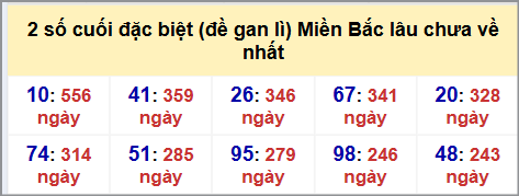 Thống kê 2 số cuối GĐB MB lâu chưa về hôm nay 22/10/2025 Thống kê 2 số cuối GĐB MB lâu chưa về hôm nay 22/10/2025