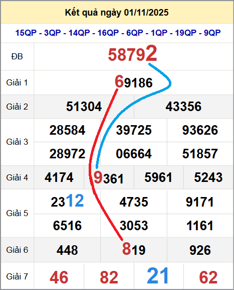 Cầu lô miền Bắc 02/11/2025 cặp bạch thủ hôm nay đẹp nhất