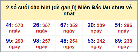 Thống kê 2 số cuối GĐB MB lâu chưa về hôm nay 02/11/2025