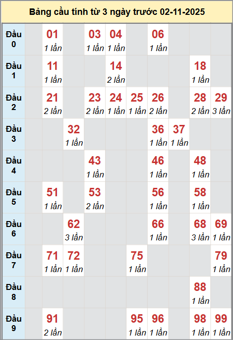 Cầu động miền Bắc chạy liên tục trong 3 ngày đến 2/11