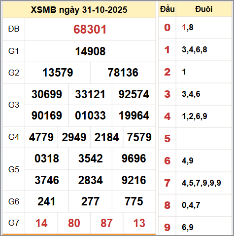 Kết quả xổ số miền Bắc ngày 31/10/2025