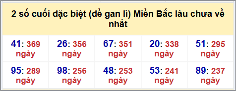 Thống kê 2 số cuối GĐB MB lâu chưa về hôm nay 01/11/2025