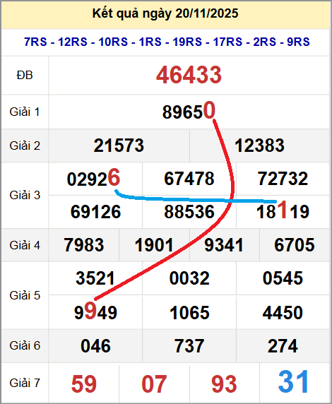 Cầu lô miền Bắc 21/11/2025 cặp bạch thủ hôm nay đẹp nhất