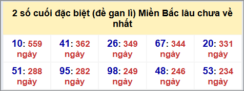 Thống kê 2 số cuối GĐB MB lâu chưa về hôm nay 25/10/2025 Thống kê 2 số cuối GĐB MB lâu chưa về hôm nay 25/10/2025