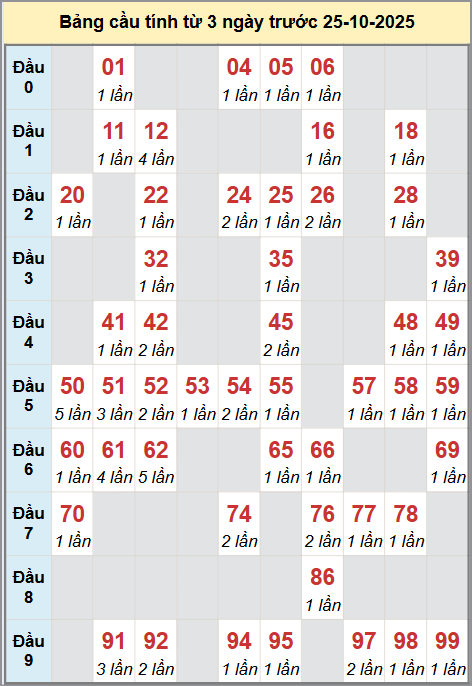 Cầu động miền Bắc chạy liên tục trong 3 ngày đến 25/10 Cầu động miền Bắc chạy liên tục trong 3 ngày đến 25/10