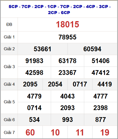 Thống kê kết quả quay thử miền Bắc 19/10/2025