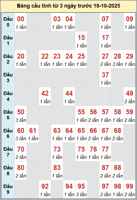 Thống kê 2 số cuối GĐB MB lâu chưa về hôm nay 19/10/2025 Thống kê 2 số cuối GĐB MB lâu chưa về hôm nay 19/10/2025