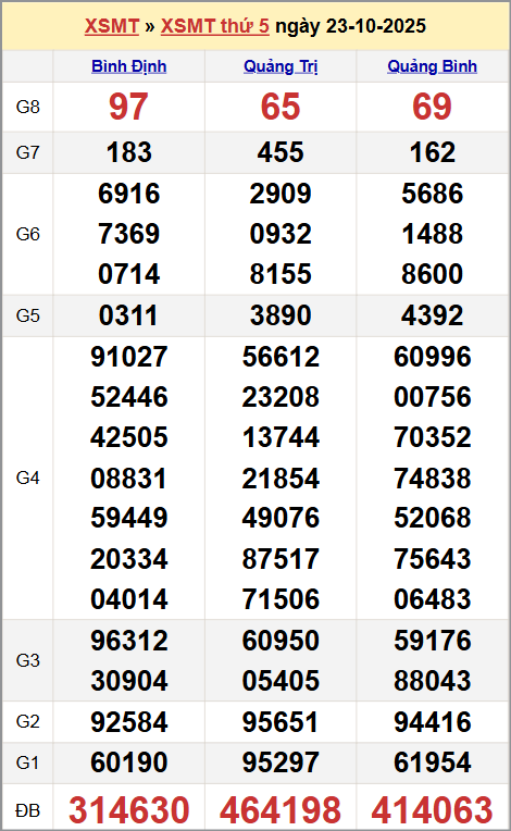 Xem kết quả XSKTMT ngày 23/10/2025 Xem kết quả XSKTMT ngày 23/10/2025