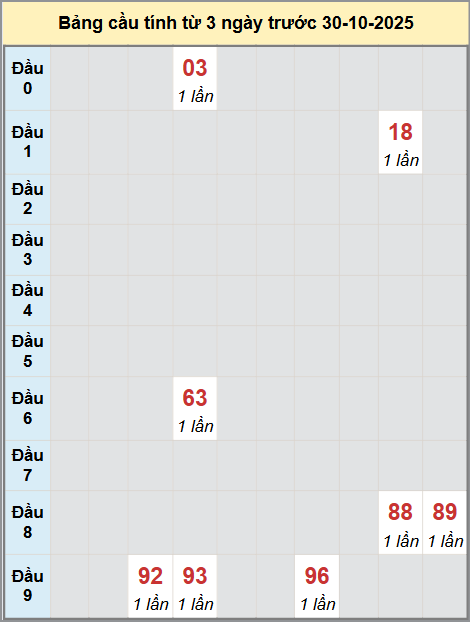Thống kê cầu bạch thủ lô XS Quảng Bình 30/10/2025 Thống kê cầu bạch thủ lô XS Quảng Bình 30/10/2025