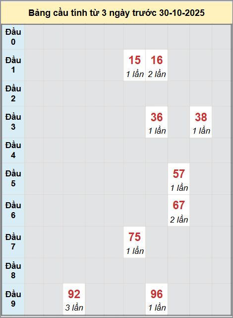 Thống kê cầu bạch thủ lô XS Quảng Trị 30/10/2025 Thống kê cầu bạch thủ lô XS Quảng Trị 30/10/2025
