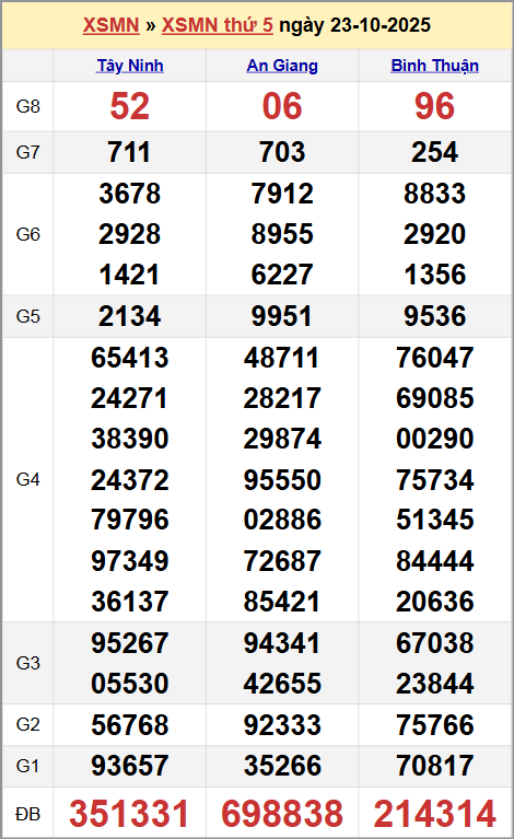 Xem kết quả XSKTMN ngày 23/10/2025