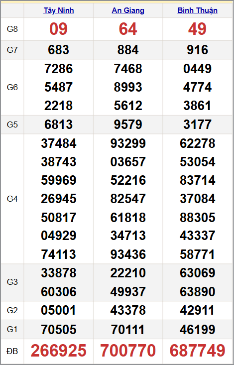 Quay thử xổ xổ số miền Nam 30/10/2025