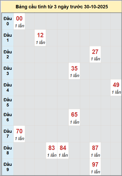 Thống kê cầu bạch thủ lô XS An Giang 30/10/2025