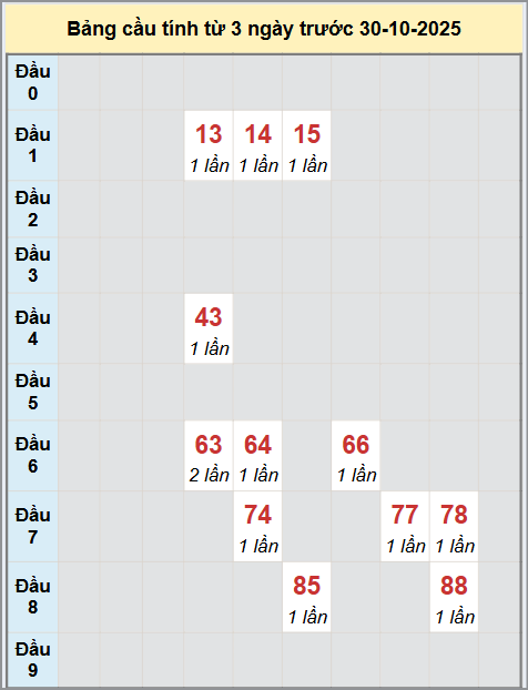 Thống kê cầu bạch thủ lô XS Bình Thuận 30/10/2025