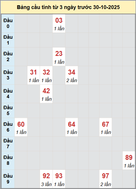 Thống kê cầu bạch thủ lô XS Tây Ninh 30/10/2025