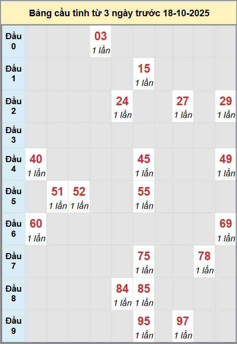Thống kê cầu bạch thủ lô XS Đà Nẵng 18/10/2025