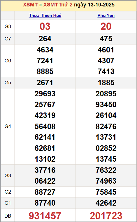 Xem kết quả XSKTMT ngày 13/10/2025