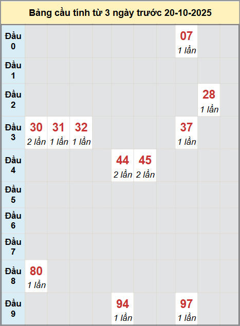 Thống kê cầu bạch thủ lô XS Phú Yên 20/10/2025