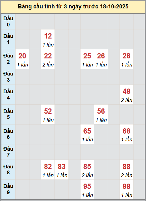 Thống kê cầu bạch thủ lô XS Bình Dương 17/10/2025
