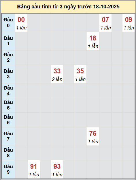 Thống kê cầu bạch thủ lô XS Trà Vinh 17/10/2025