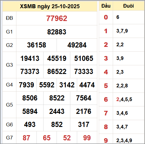 Kết quả xổ số miền Bắc ngày 25/10/2025