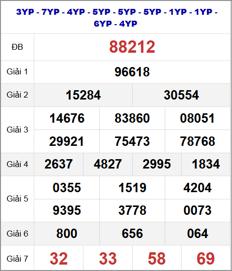 Thống kê kết quả quay thử miền Bắc 26/10/2025