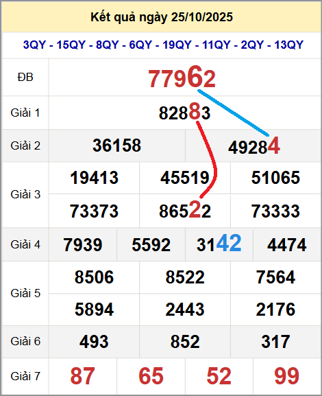 Cầu lô miền Bắc 26/10/2025 cặp bạch thủ hôm nay đẹp nhất