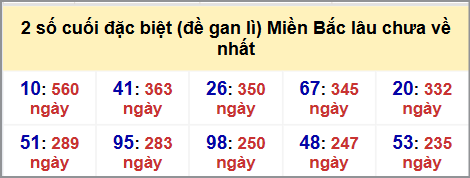 Thống kê 2 số cuối GĐB MB lâu chưa về hôm nay 26/10/2025