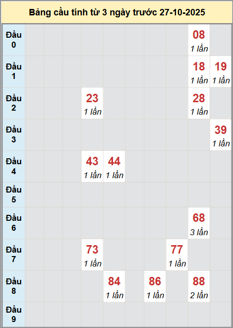 Thống kê cầu bạch thủ lô XS Hồ Chí Minh 27/10/2025 Thống kê cầu bạch thủ lô XS Hồ Chí Minh 27/10/2025