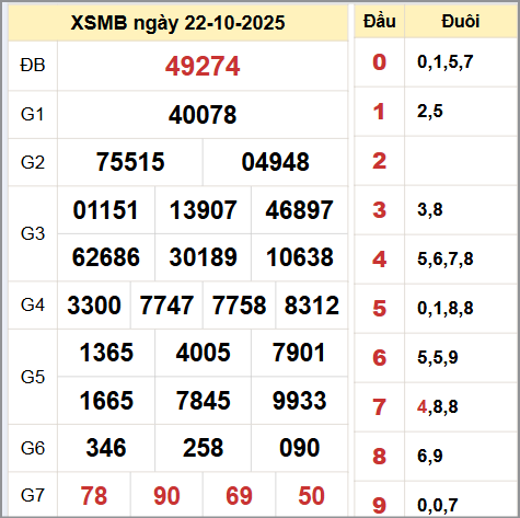 Kết quả xổ số miền Bắc ngày 22/10/2025 Kết quả xổ số miền Bắc ngày 22/10/2025