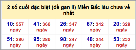 Thống kê 2 số cuối GĐB MB lâu chưa về hôm nay 23/10/2025 Thống kê 2 số cuối GĐB MB lâu chưa về hôm nay 23/10/2025