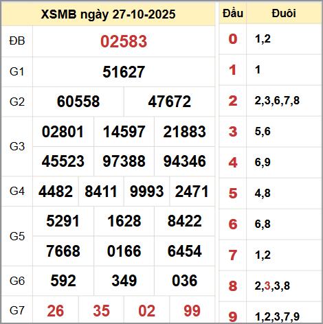 Kết quả xổ số miền Bắc ngày 27/10/2025