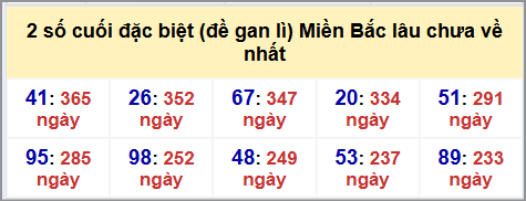 Thống kê 2 số cuối GĐB MB lâu chưa về hôm nay 28/10/2025