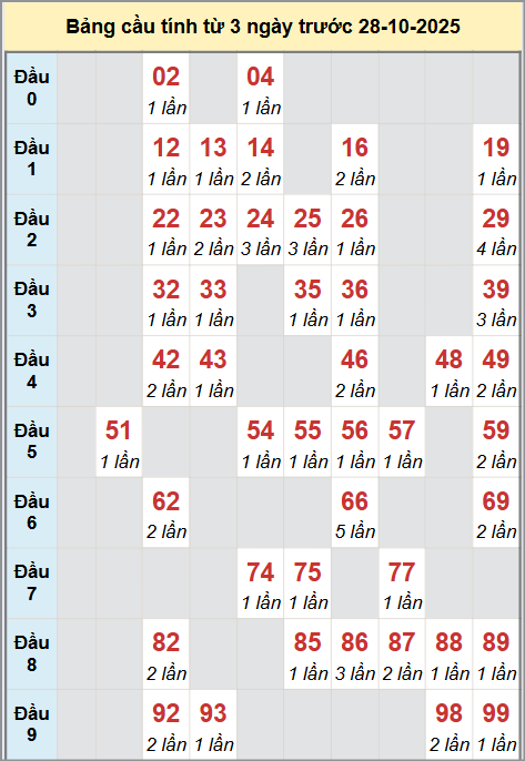 Cầu động miền Bắc chạy liên tục trong 3 ngày đến 28/10