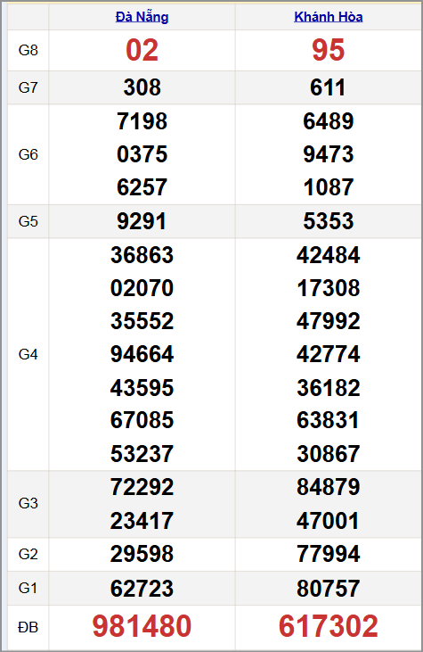 Quay thử xổ xổ số miền Trung 29/10/2025