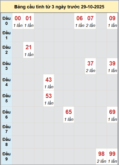 Thống kê cầu bạch thủ lô XS Khánh Hòa 29/10/2025