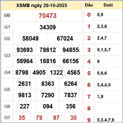 Kết quả xổ số miền Bắc ngày 29/10/2025 Kết quả xổ số miền Bắc ngày 29/10/2025