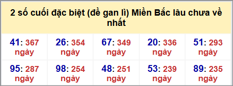 Thống kê 2 số cuối GĐB MB lâu chưa về hôm nay 30/10/2025 Thống kê 2 số cuối GĐB MB lâu chưa về hôm nay 30/10/2025