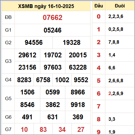 Kết quả xổ số miền Bắc ngày 16/10/2025