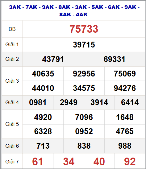 Thống kê kết quả quay thử miền Bắc 17/10/2025