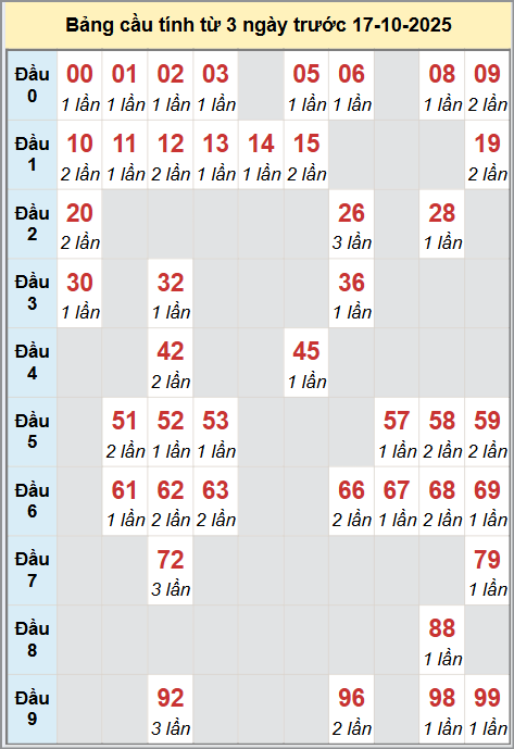 Cầu động miền Bắc chạy liên tục trong 3 ngày đến 17/10