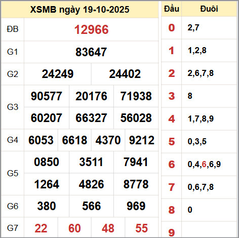Kết quả xổ số miền Bắc ngày 19/10/2025 Kết quả xổ số miền Bắc ngày 19/10/2025