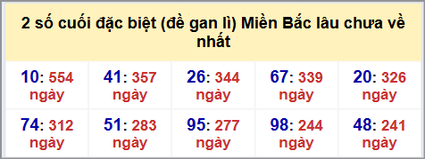 Thống kê 2 số cuối GĐB MB lâu chưa về hôm nay 20/10/2025 Thống kê 2 số cuối GĐB MB lâu chưa về hôm nay 20/10/2025