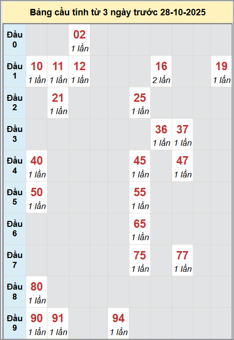 Thống kê cầu bạch thủ lô XS Quảng Nam 28/10/2025 Thống kê cầu bạch thủ lô XS Quảng Nam 28/10/2025