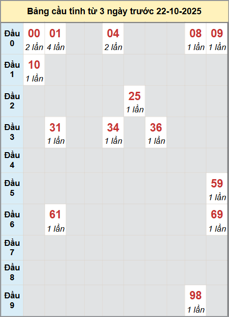 Thống kê cầu bạch thủ lô XS Cần Thơ 22/10/2025